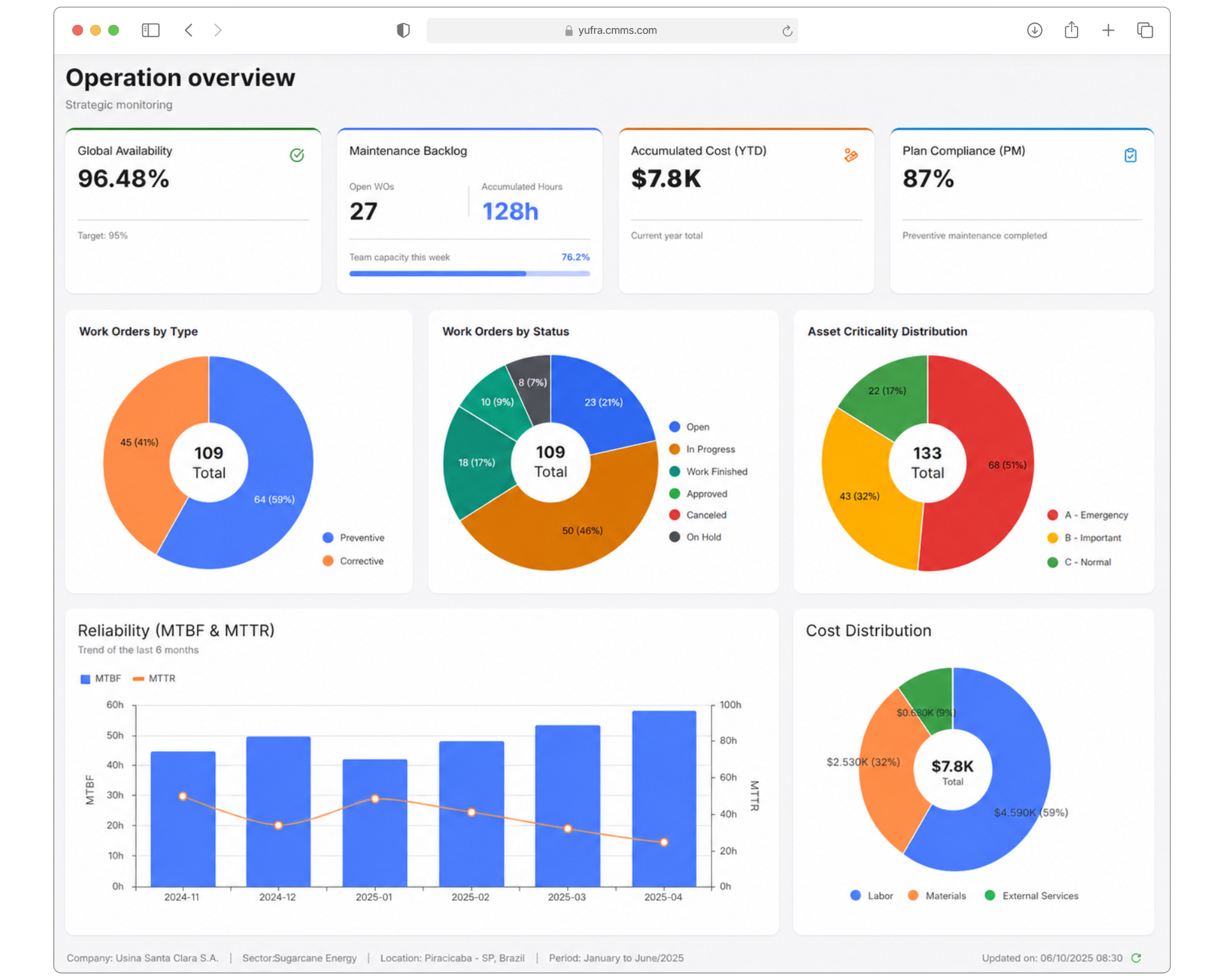 YUFRA CMMS main dashboard with maintenance KPIs, alerts and executive visibility