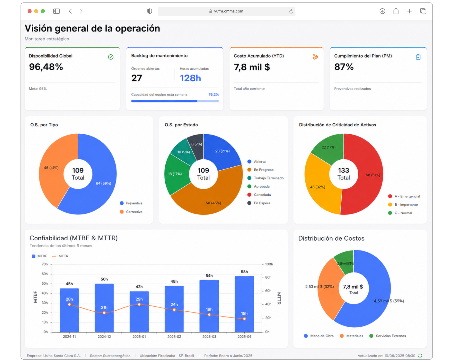 Panel principal de YUFRA CMMS con KPIs, alertas y visión ejecutiva del mantenimiento