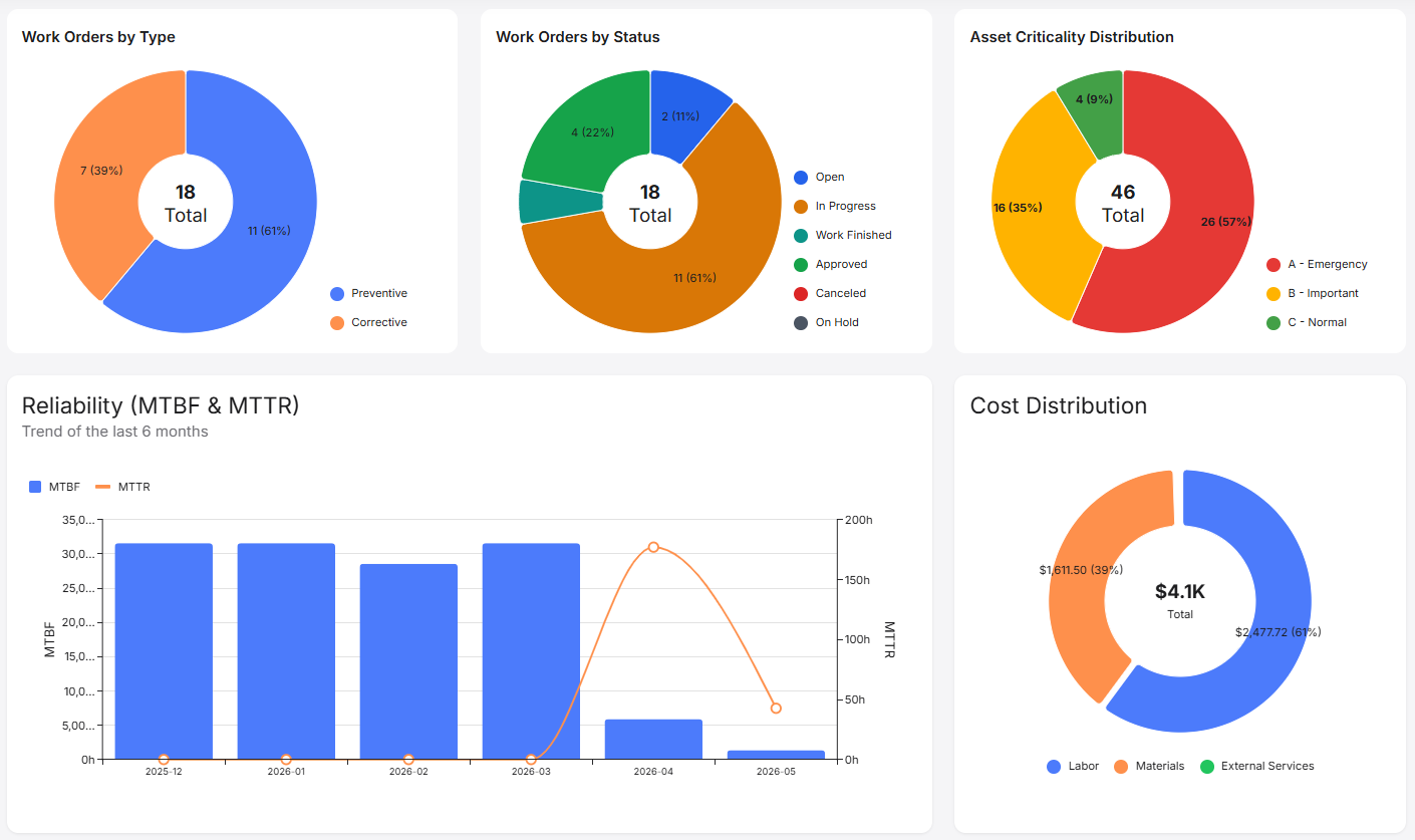 Executive YUFRA CMMS dashboard screen with maintenance KPIs
